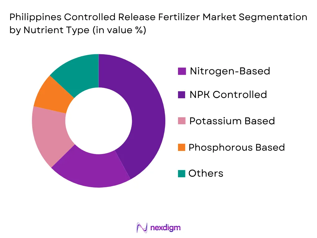 Philippines Controlled Release Fertilizer Market by nutrient type