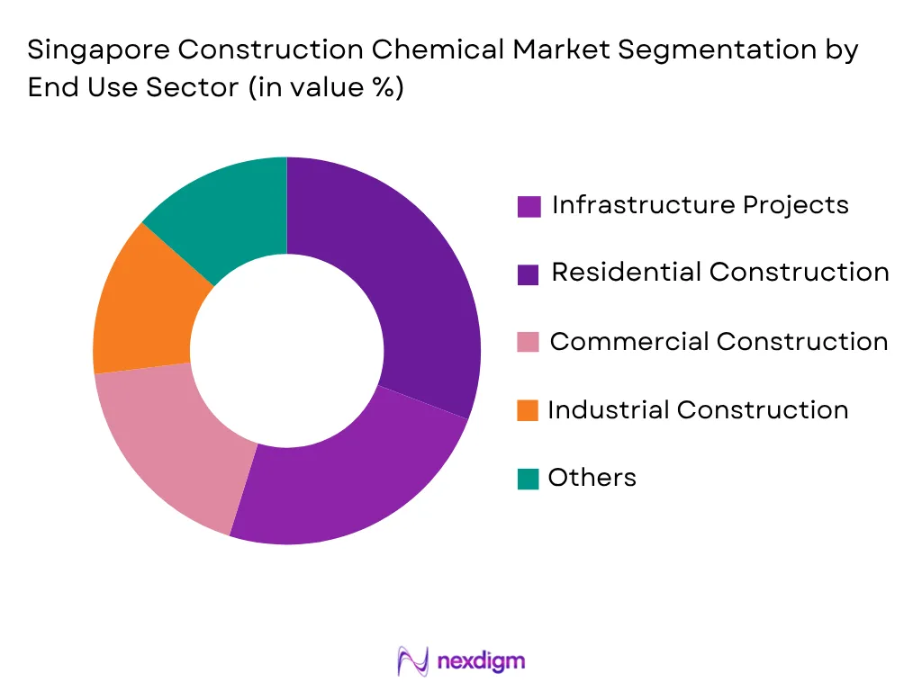 Singapore Construction Chemical Market by End-User Sector
