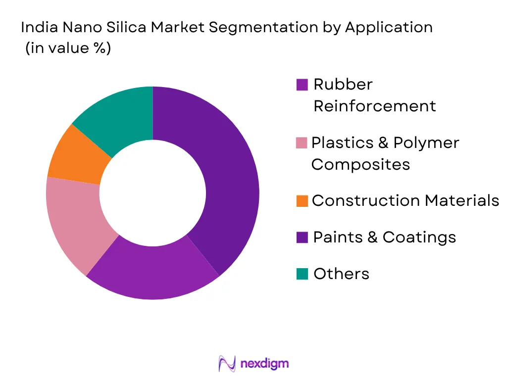 India Nano Silica Market by Application type