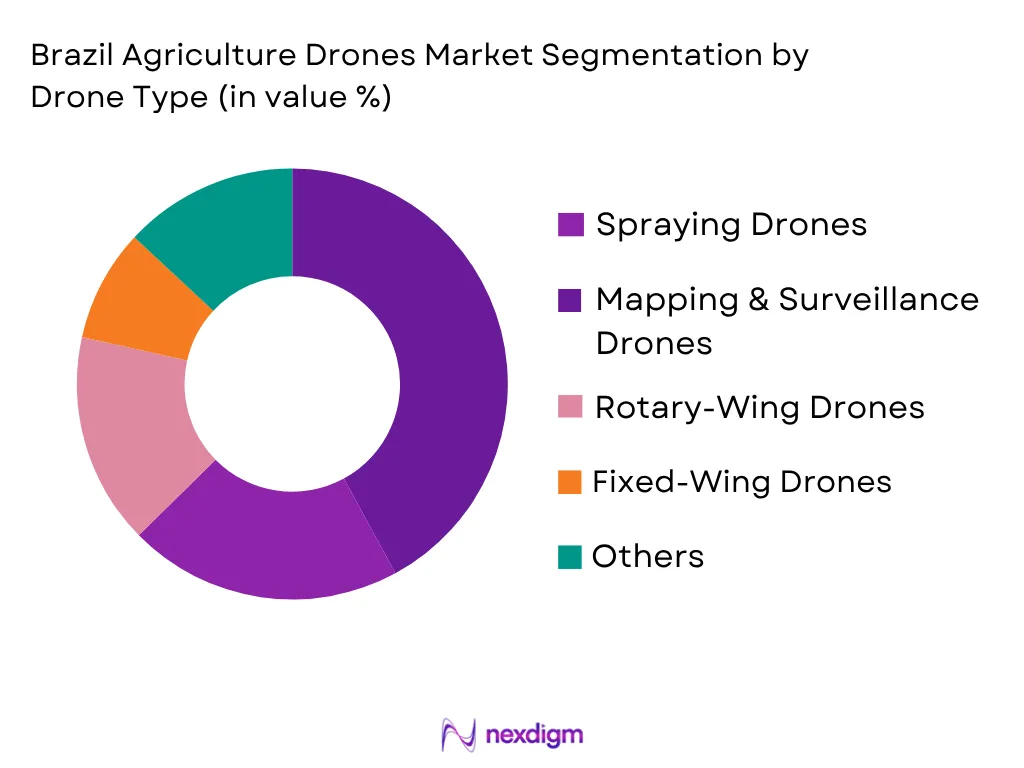 Brazil Agriculture Drones Market by Drone type