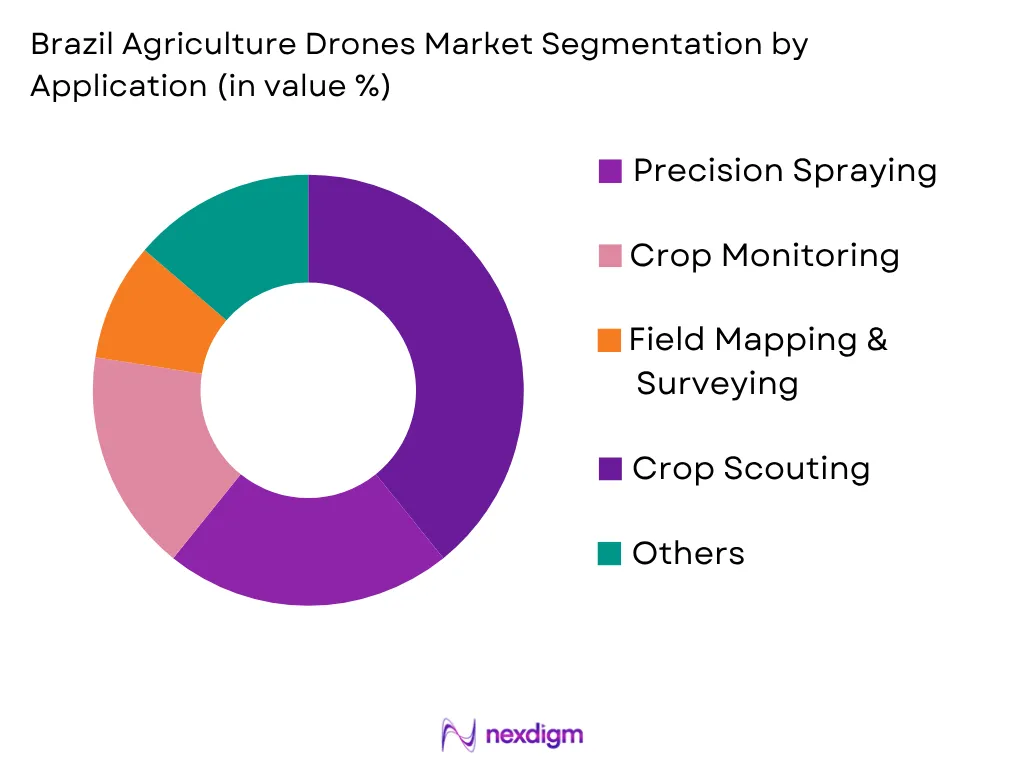 Brazil Agriculture Drones Market by Application type