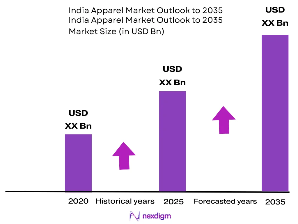 India Apparel Market