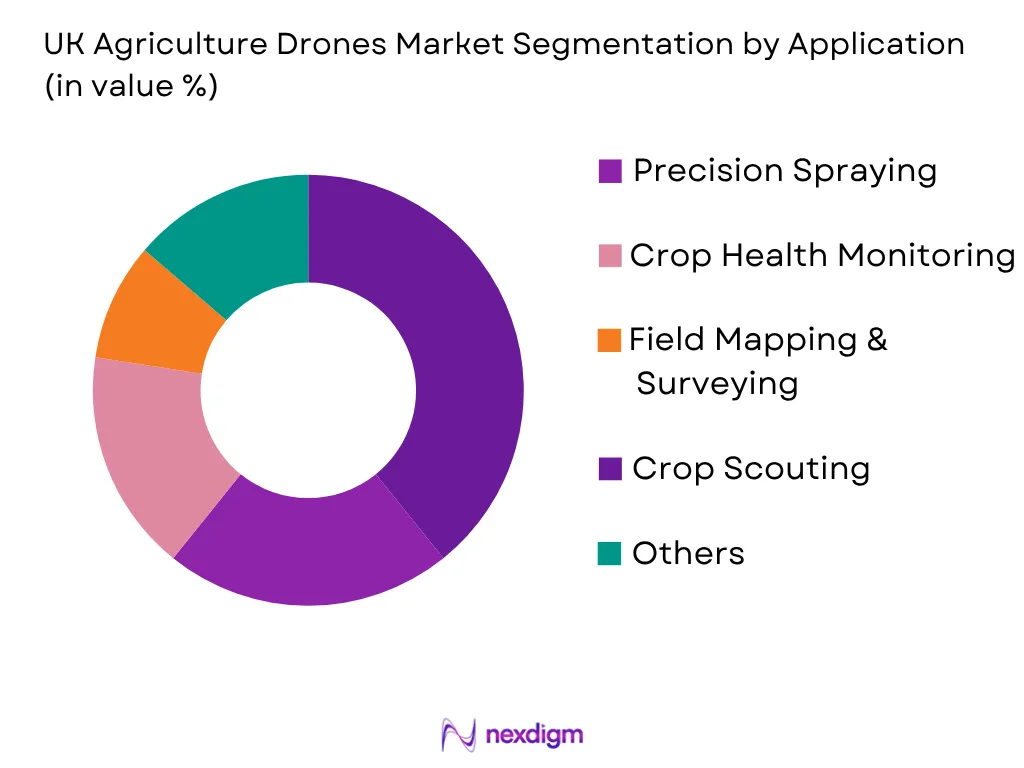 UK Agriculture Drones Market by Application type