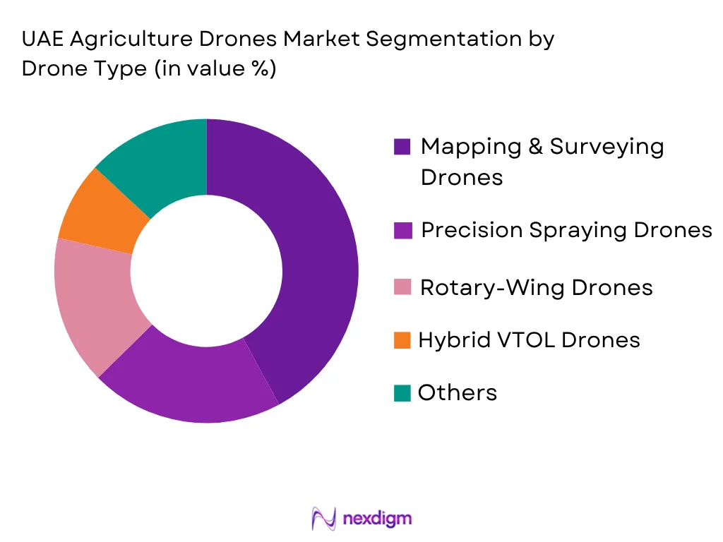 UAE Agriculture Drones Market by drone type