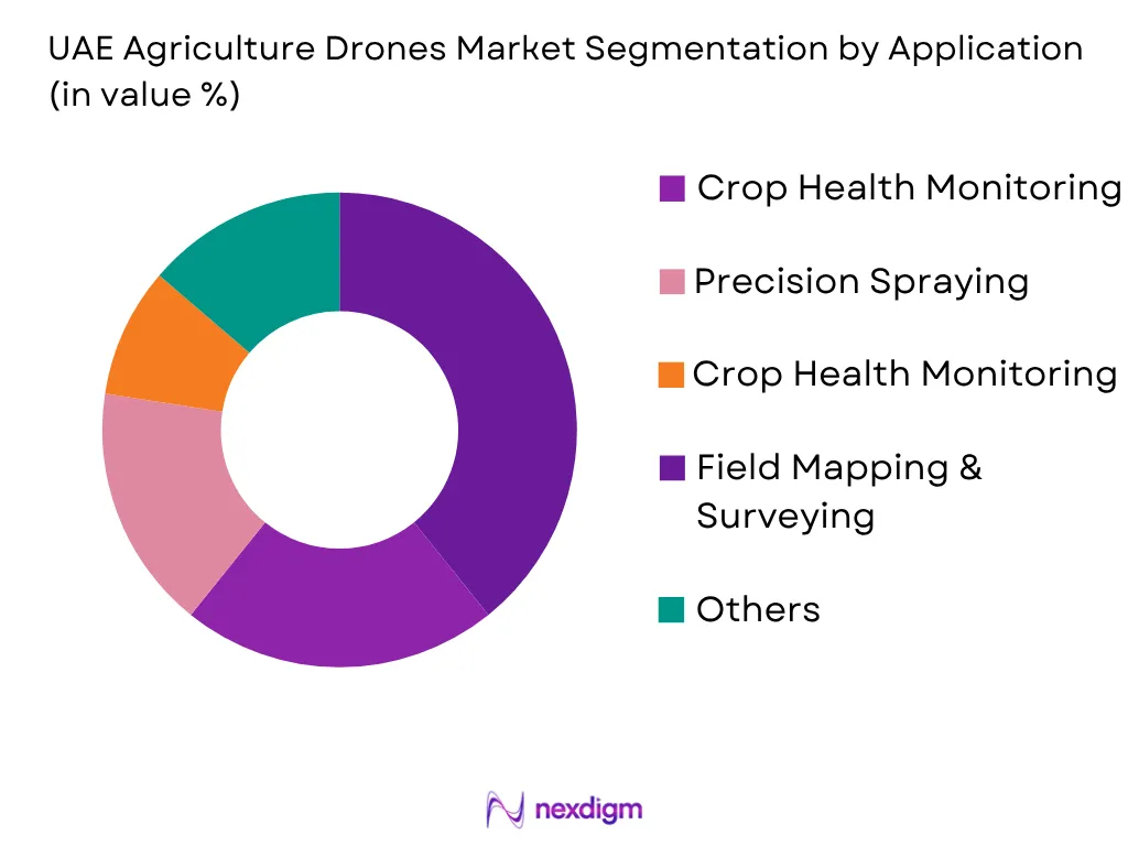 UAE Agriculture Drones Market by application