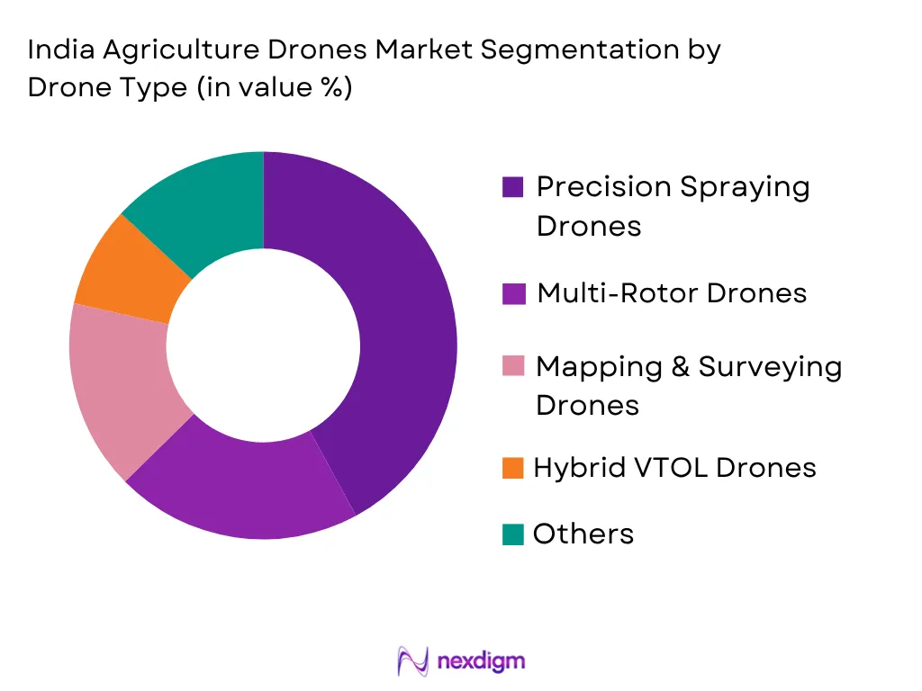 India Agriculture Drones Market by Drone type