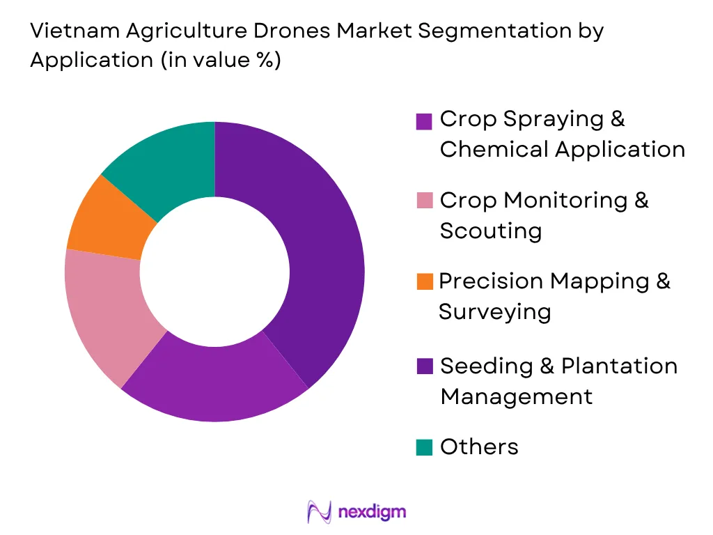 Vietnam Agriculture Drones Market by Application type