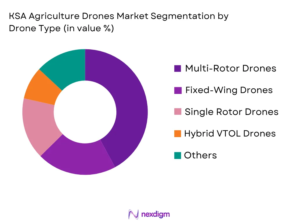 KSA Agriculture Drones Market by drone type