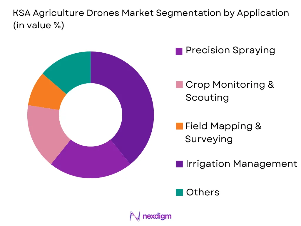 KSA Agriculture Drones Market by application