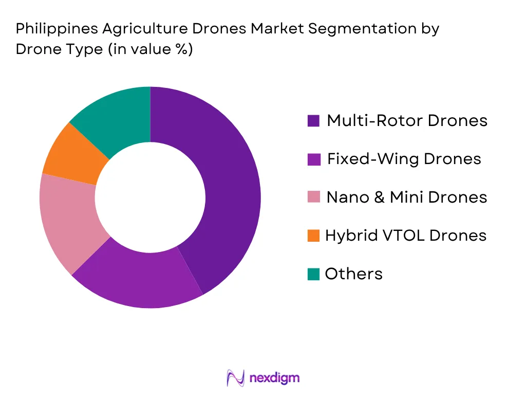 Philippines Agriculture Drones Market by Drone type