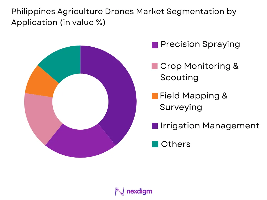 Philippines Agriculture Drones Market by Application