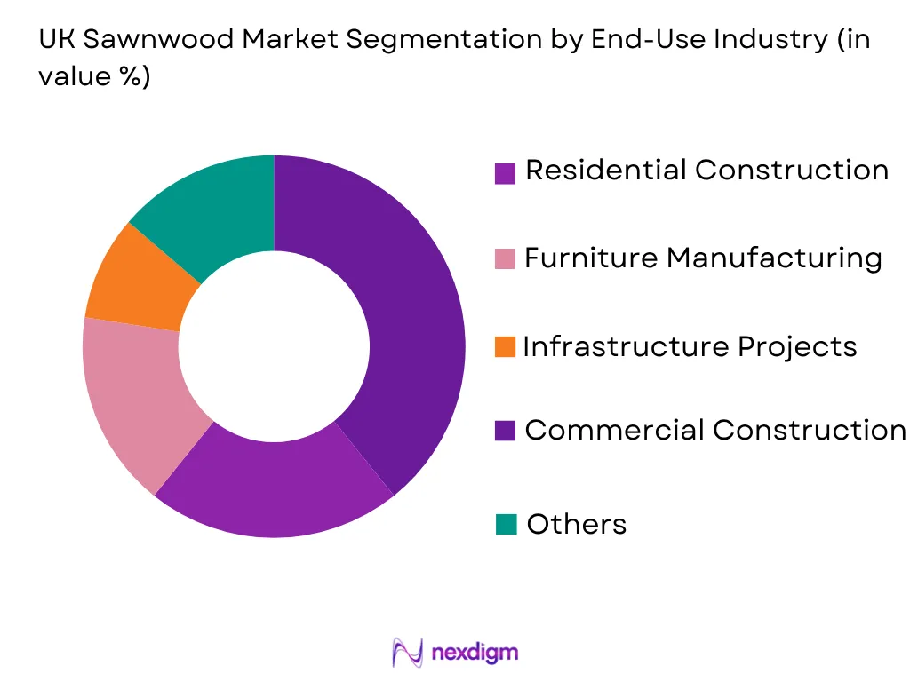 UK Sawnwood Market by End-User Type