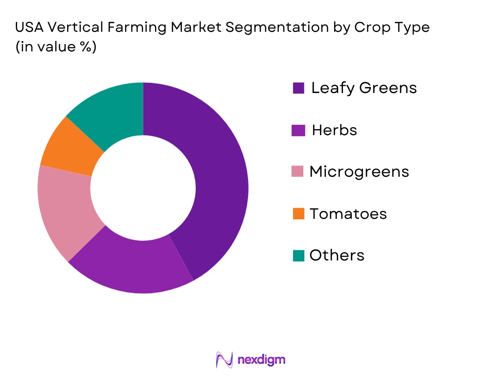 USA Vertical Farming Market by crop type