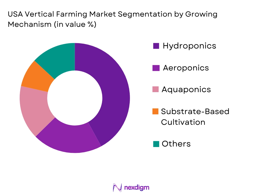USA Vertical Farming Market by growth mechanism