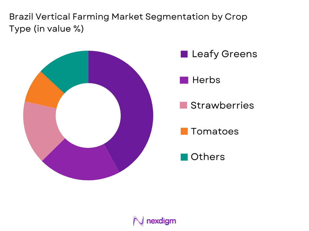 Brazil Vertical Farming Market by crop type