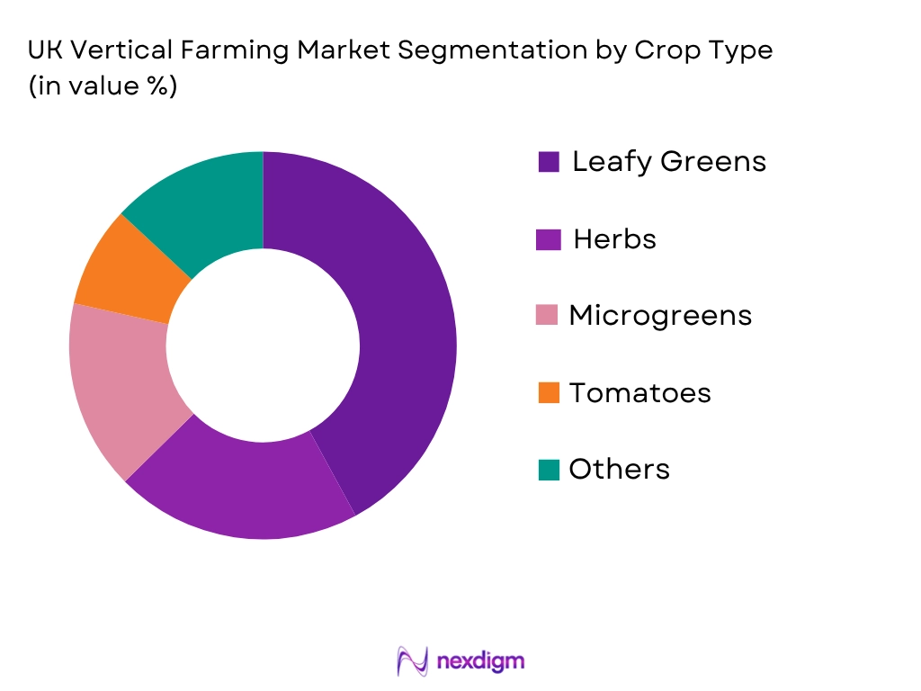 UK Vertical Farming Market by Crop Type