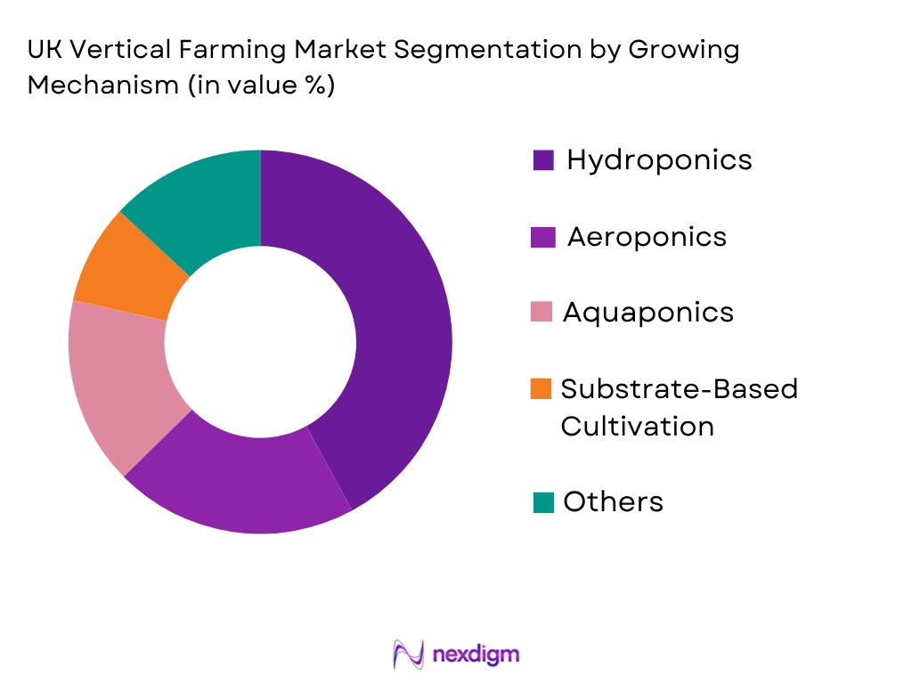 UK Vertical Farming Market by Growing Mechanism