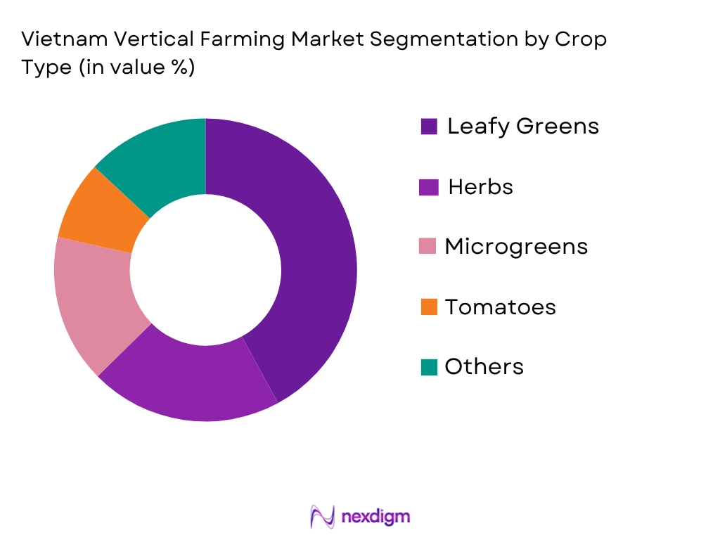 Vietnam Vertical Farming Market by Crop Type