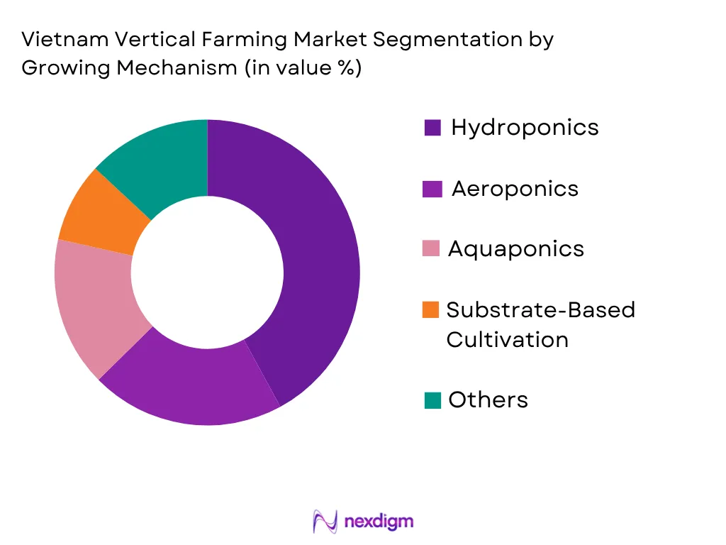 Vietnam Vertical Farming Market by Growing Mechanism