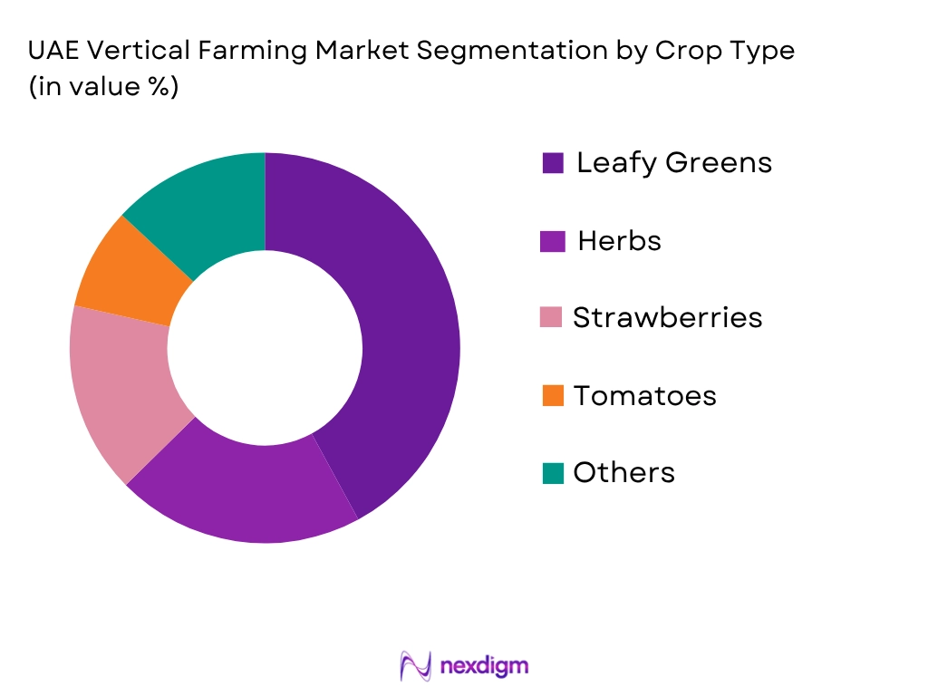 UAE Vertical Farming Market by Crop type