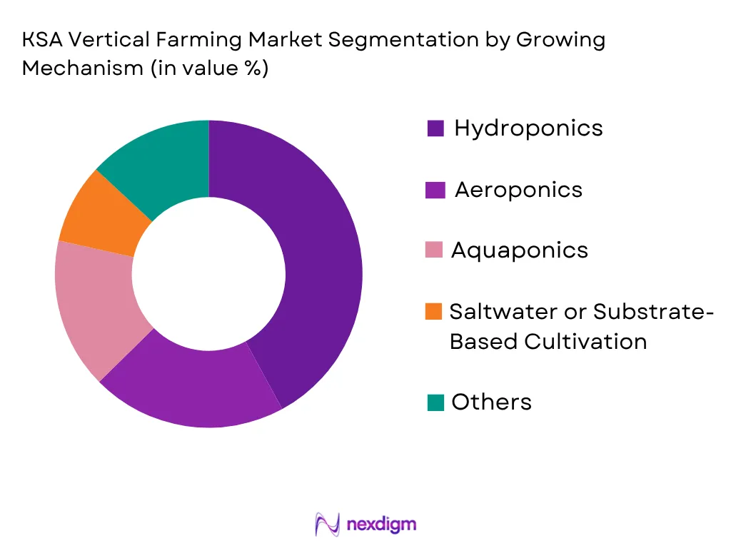 KSA Vertical Farming Market by Growing Mechanism