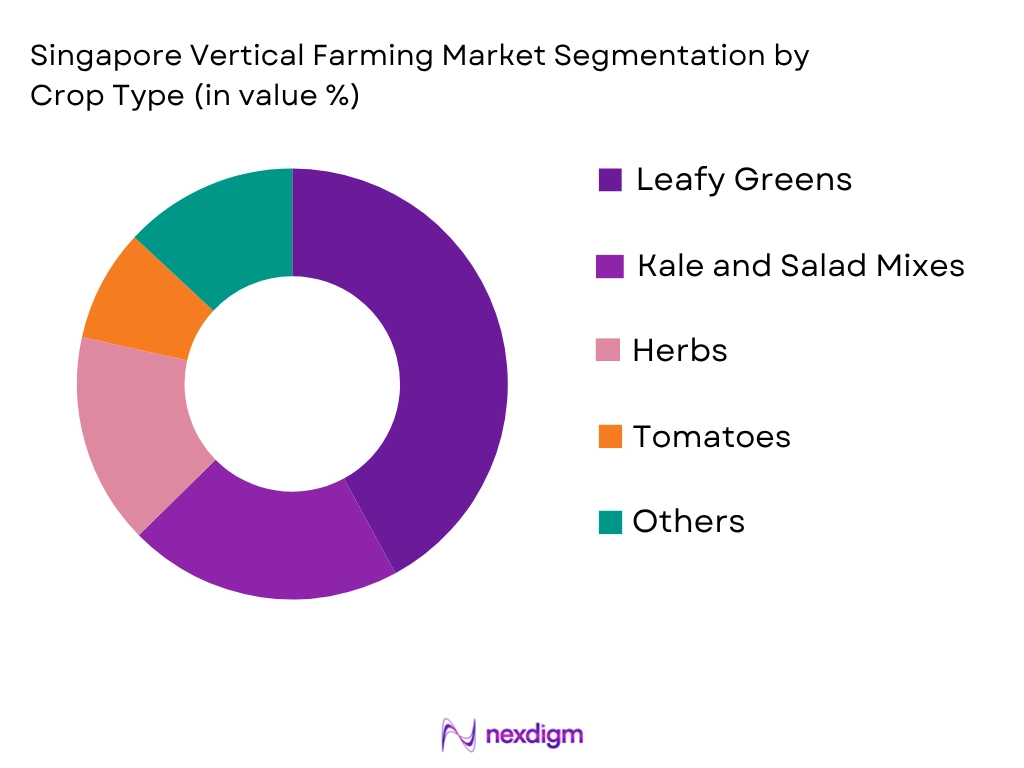 Singapore Vertical Farming Market by Crop Type