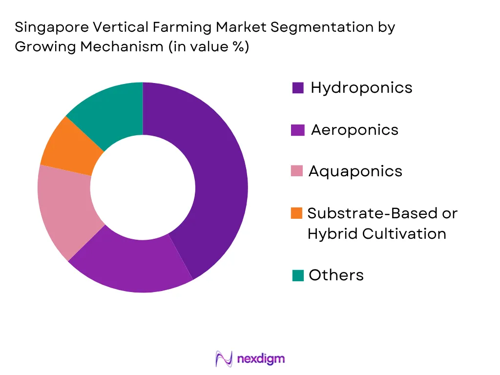 Singapore Vertical Farming Market by Growing Mechanism