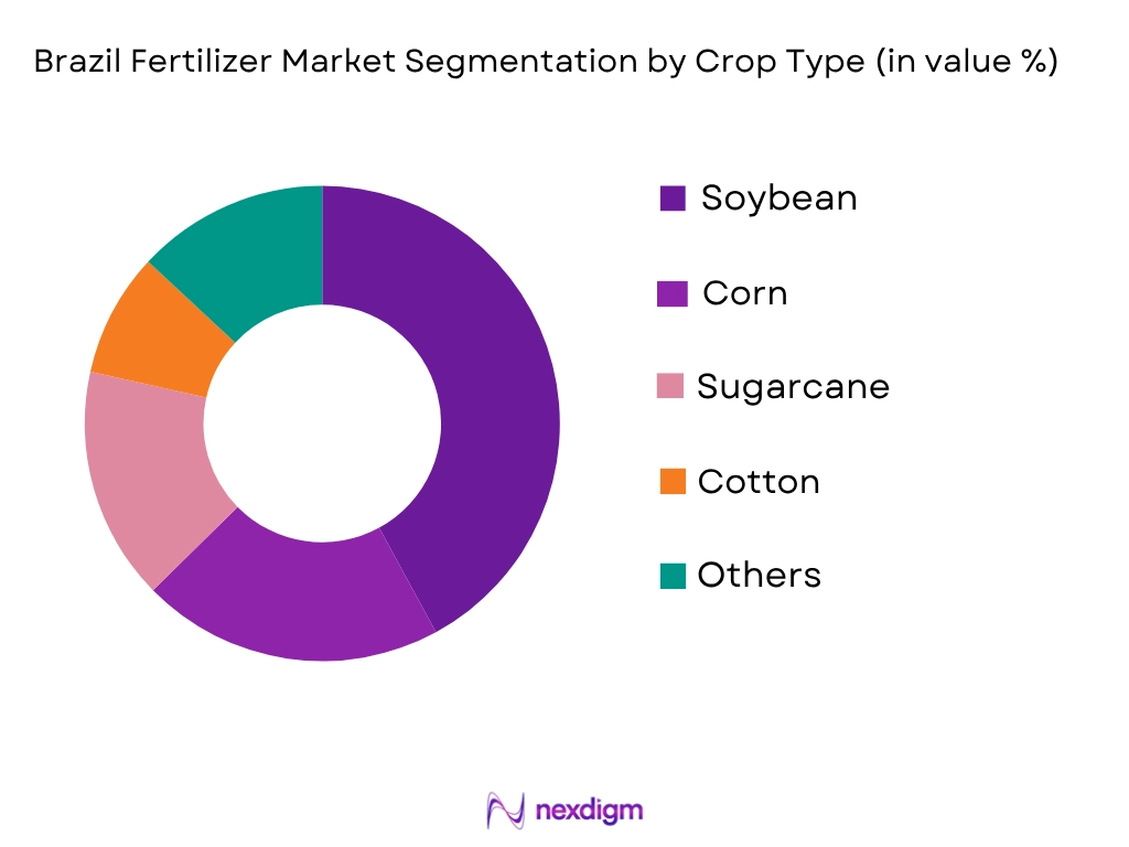 Brazil Fertilizer Market by Crop type