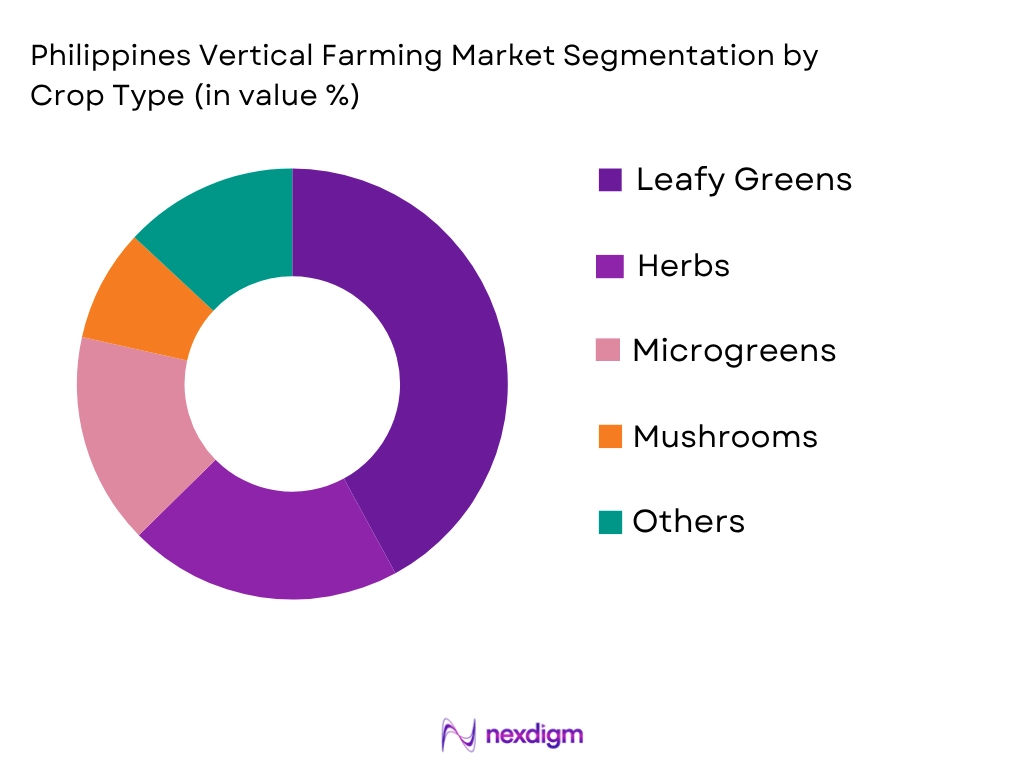 Philippines Vertical Farming Market by Crop Type