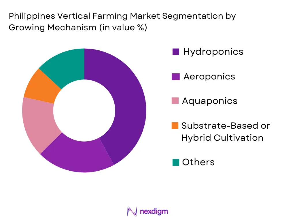 Philippines Vertical Farming Market by Growing Mechanism