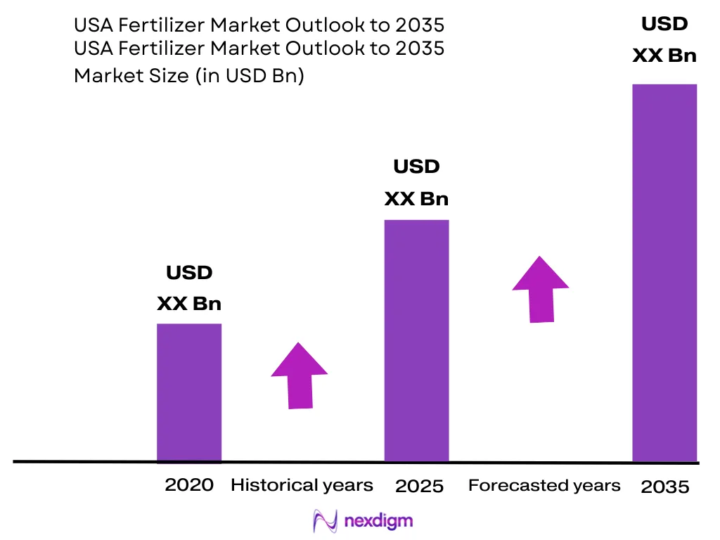 USA Fertilizer Market