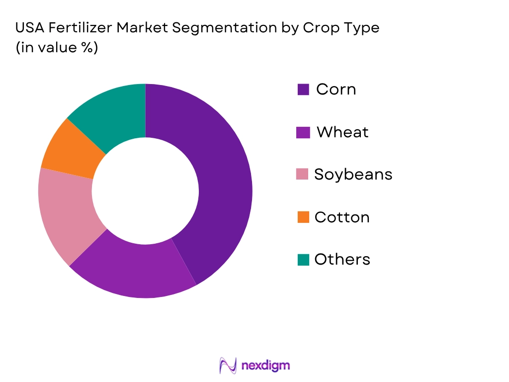 USA Fertilizer Market by Crop Type