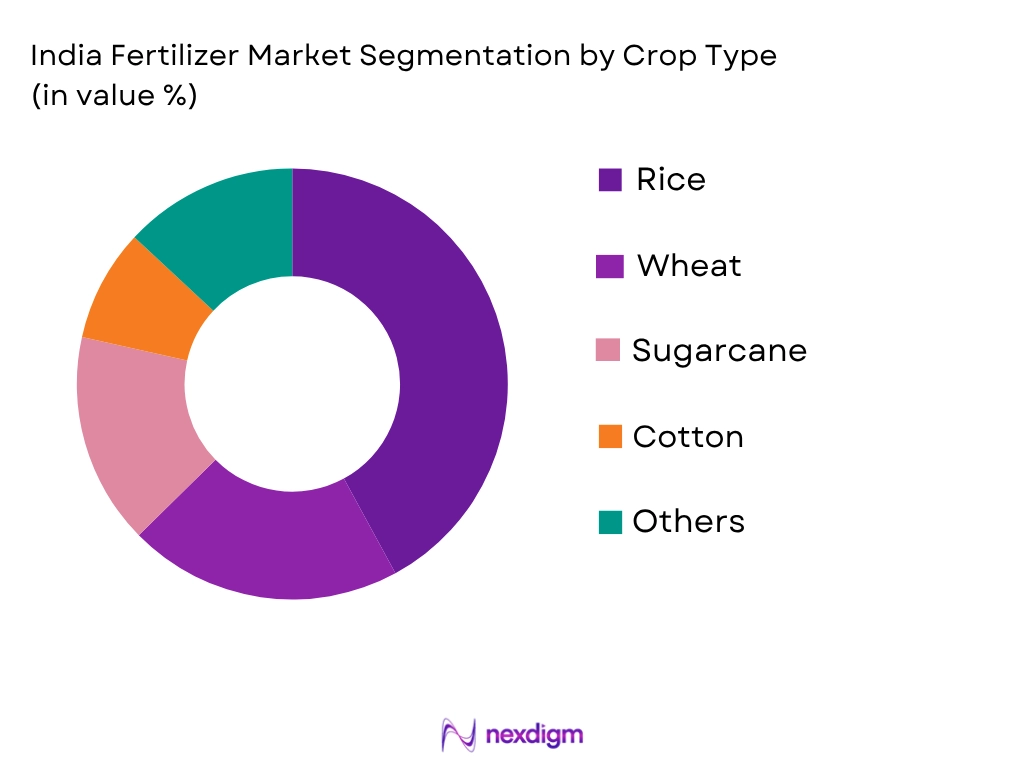 India Fertilizer Market by Crop type