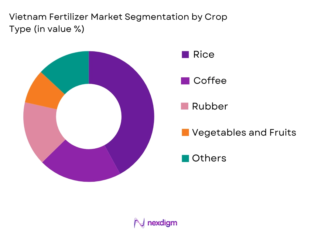 Vietnam Fertilizer Market by Crop type