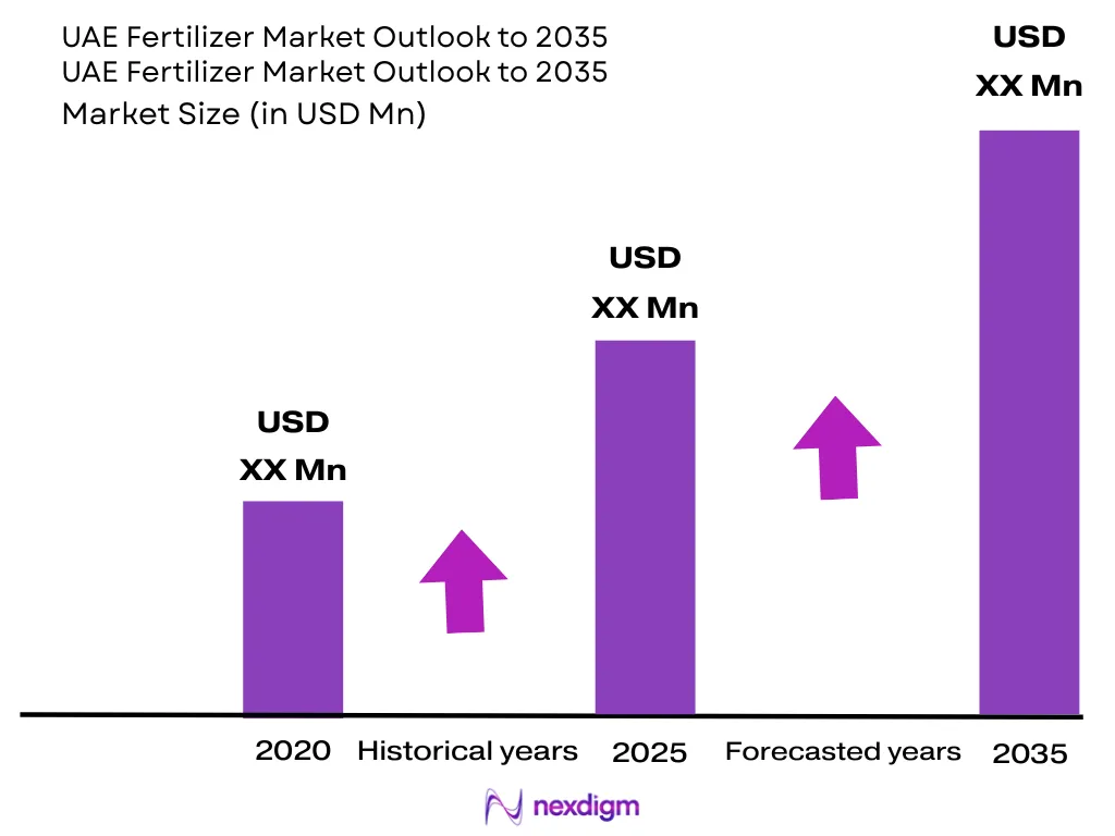 UAE Fertilizer Market