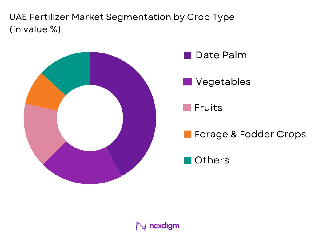 UAE Fertilizer Market by Crop type