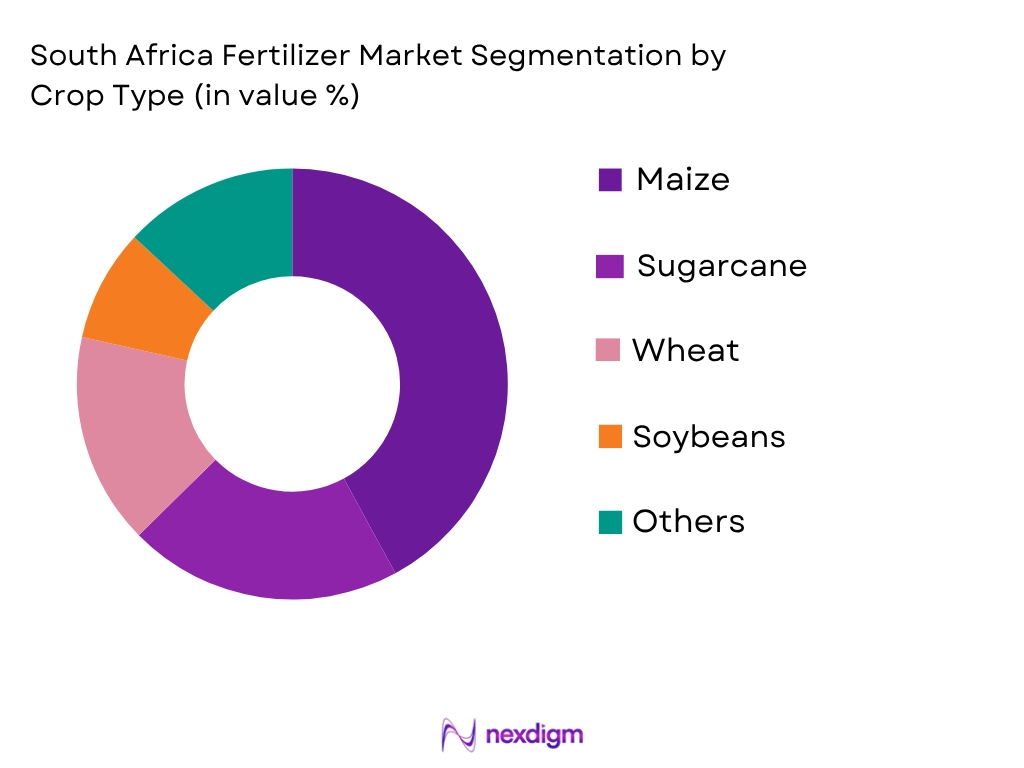 South Africa Fertilizer Market by Crop type