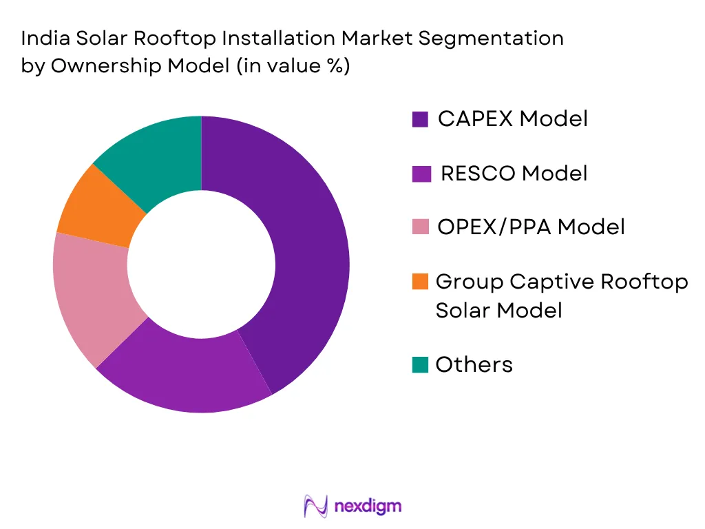 India Solar Rooftop Installation Market by Ownership Model