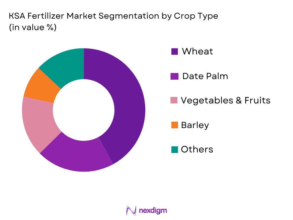 KSA Fertilizer Market by Crop type