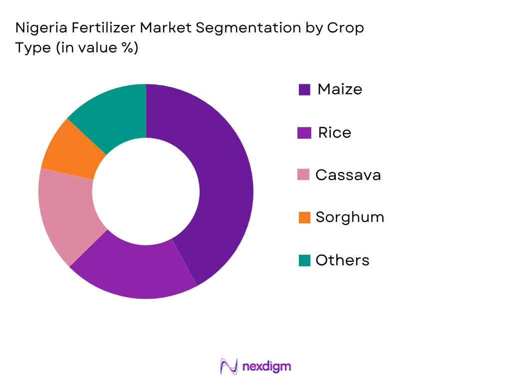 Nigeria Fertilizer Market by Crop type