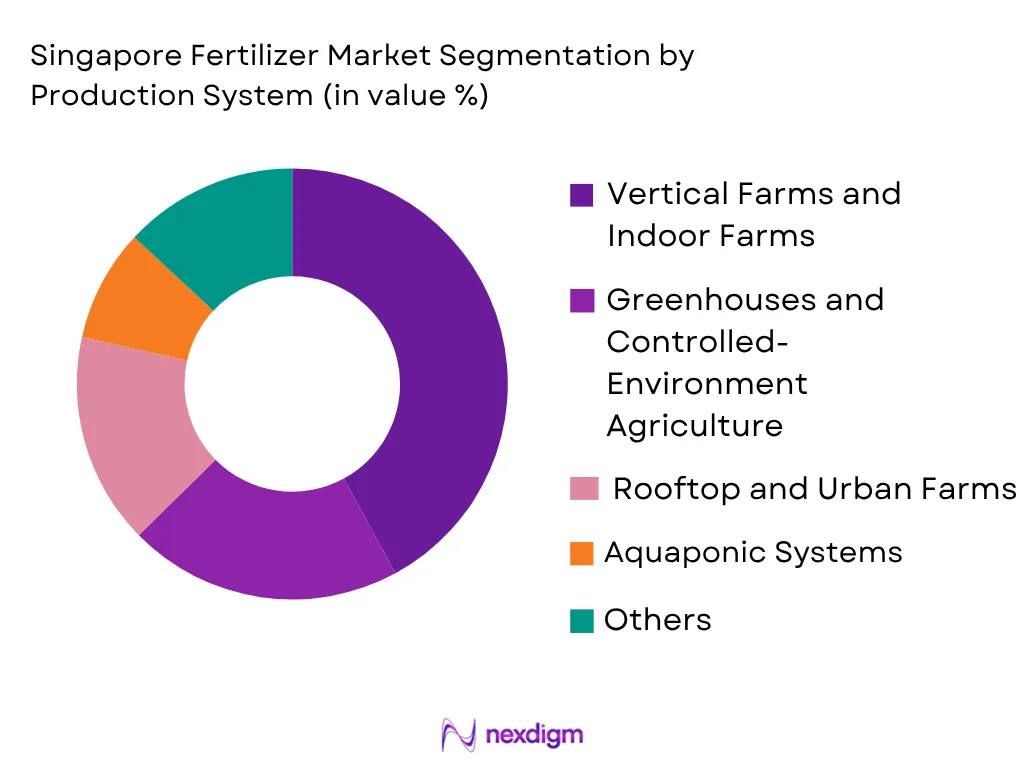 Singapore Fertilizer Market by Production System