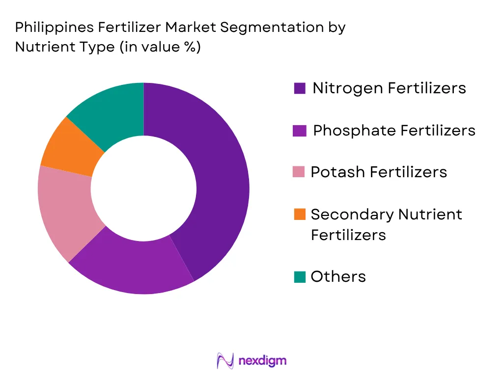 Philippines Fertilizer Market by Nutrient type
