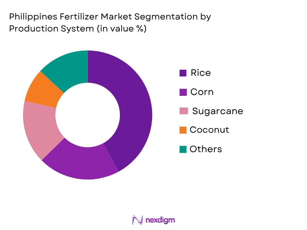 Philippines Fertilizer Market by Crop type