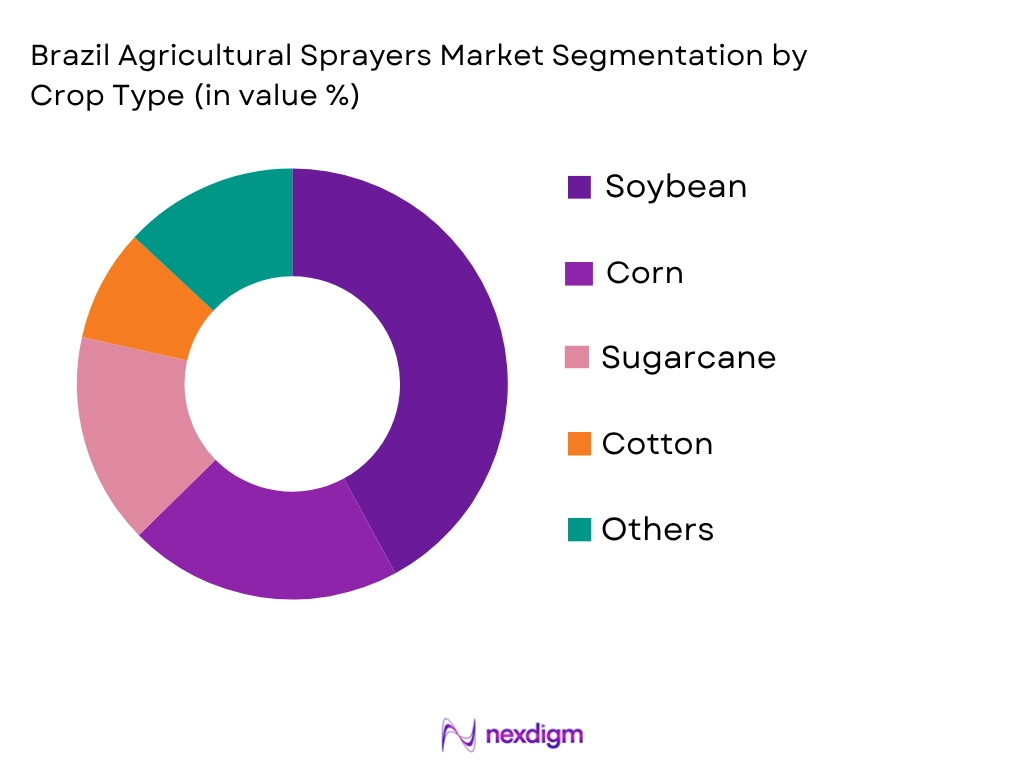 Brazil Agricultural Sprayers Market by Crop Type