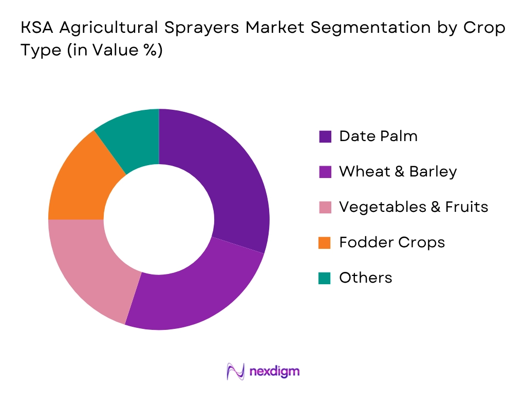 KSA Agricultural Sprayers Market by Crop Type