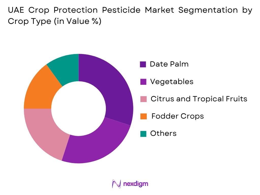 UAE Crop Protection Pesticides Market by Crop Type