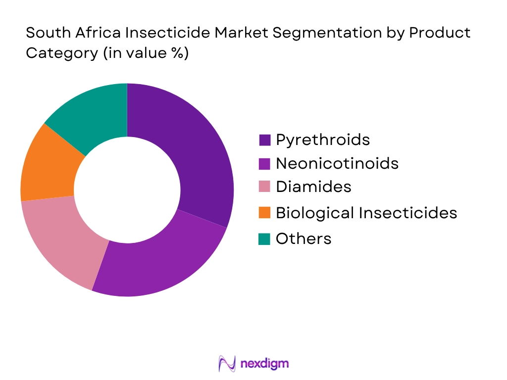 South Africa Insecticide Market by product category