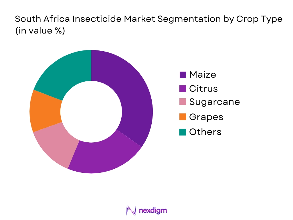 South Africa Insecticide Market by crop type