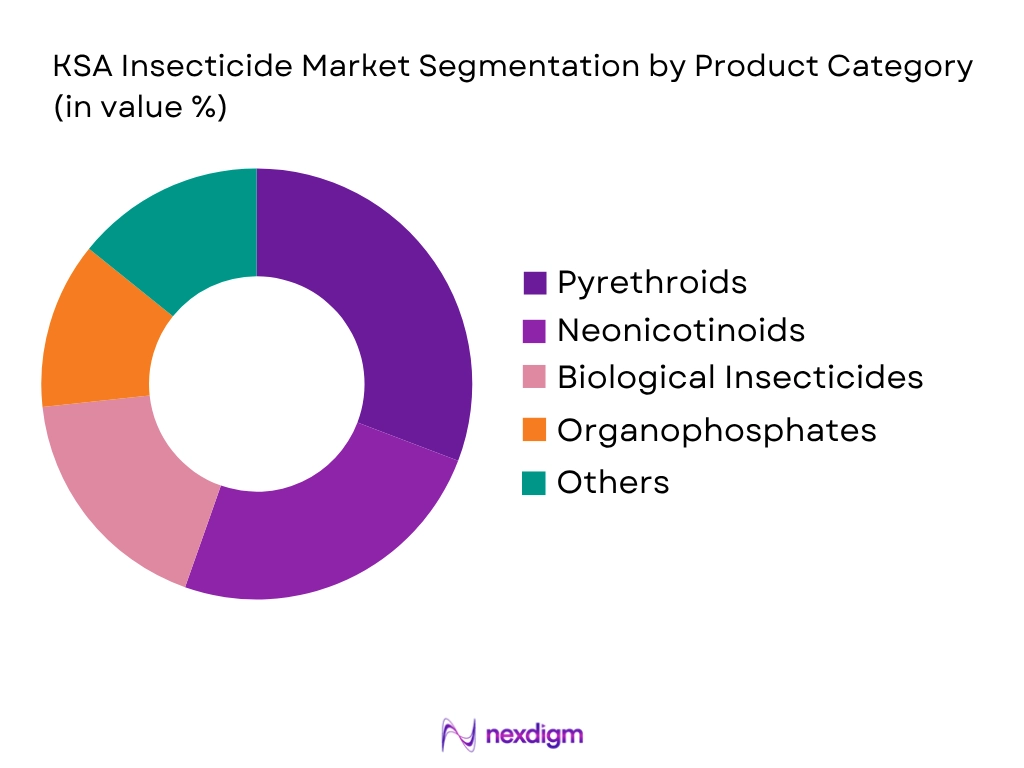 KSA Insecticide Market by product category