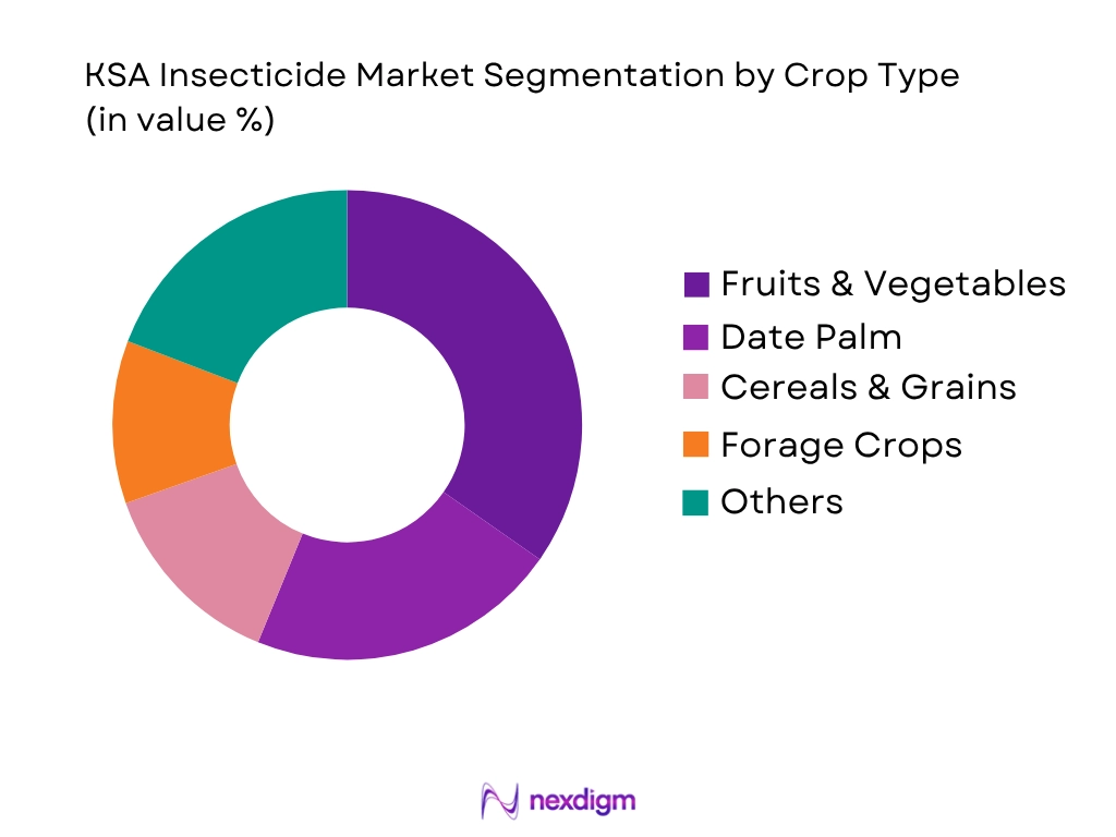 KSA Insecticide Market by crop type